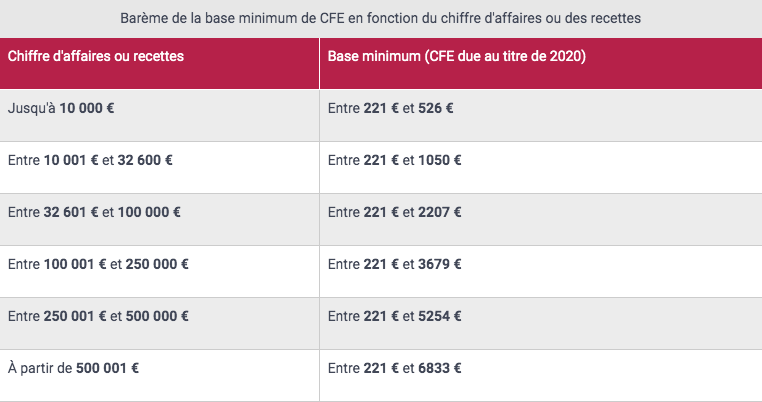 AutoEntrepreneur  charges, frais, cotisations, taxes et impôts