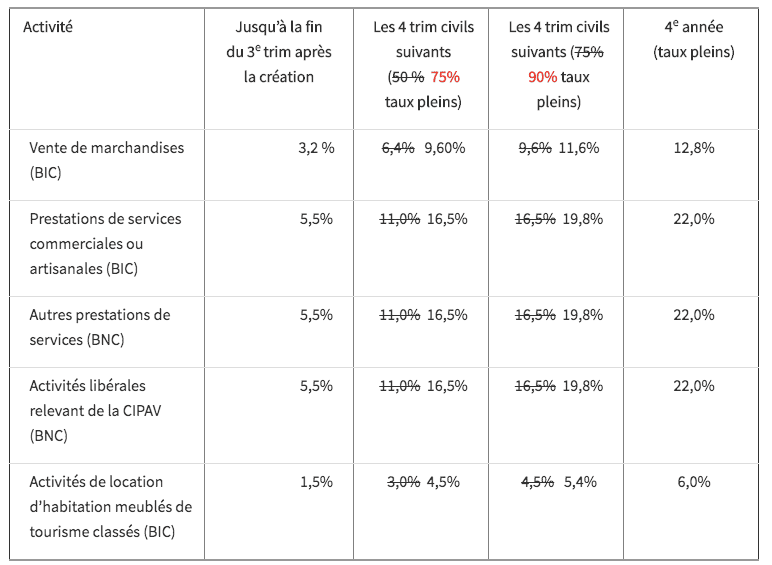 Imposition autoentrepreneur 2020
