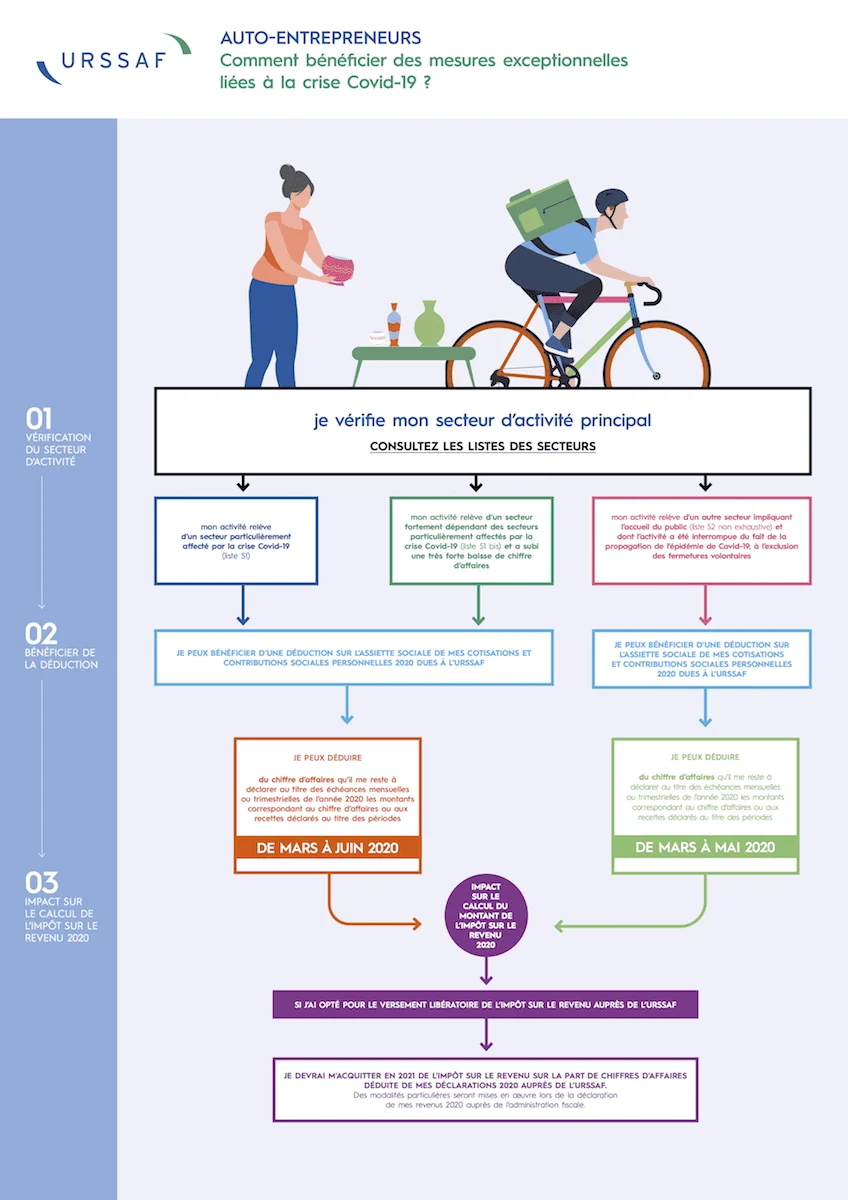 Nouveau confinement octobre exonération cotisations sociales auto-entrepreneur