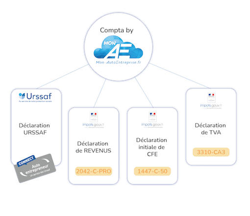 outil de facturation auto-entrepreneur déclaration urssaf automatisée