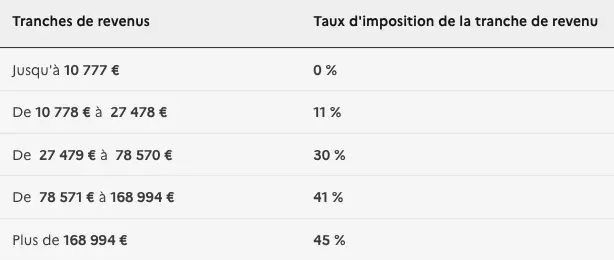 changement auto-entrepreneur 2023 bareme impot revenu