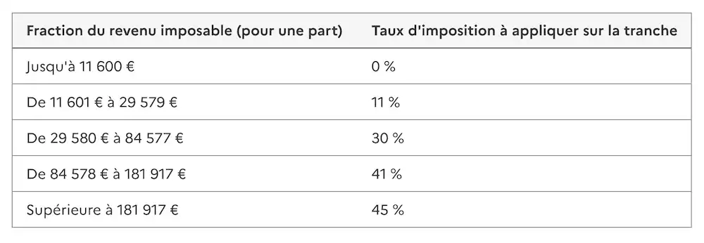 changement 2026 nouveau bareme impot revenu auto entrepreneur